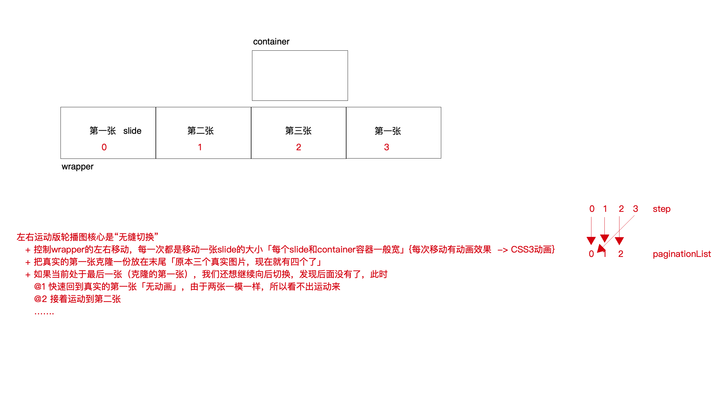 左右运动版轮播图实现原理.png