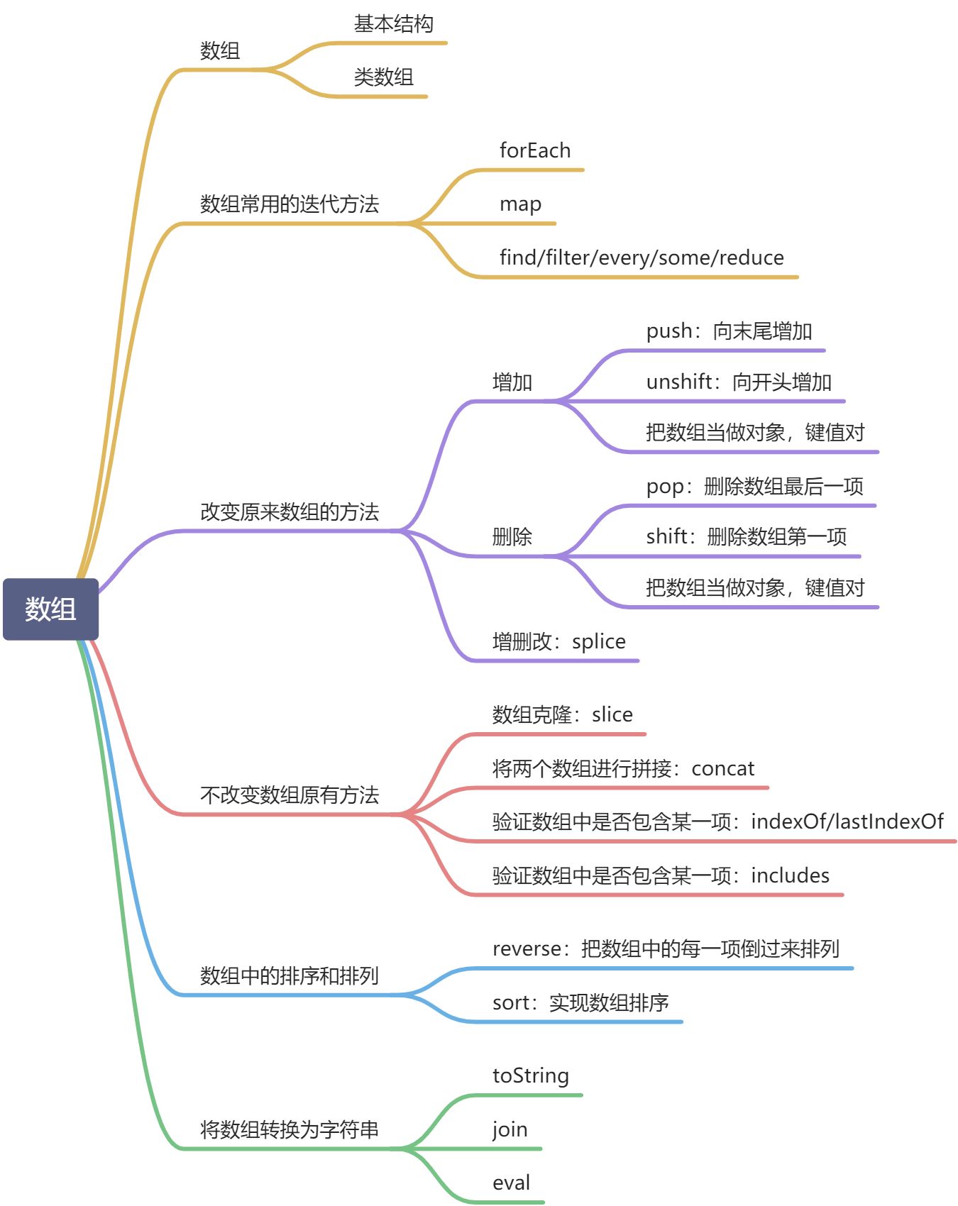 day 07数组常用方法 - 图1
