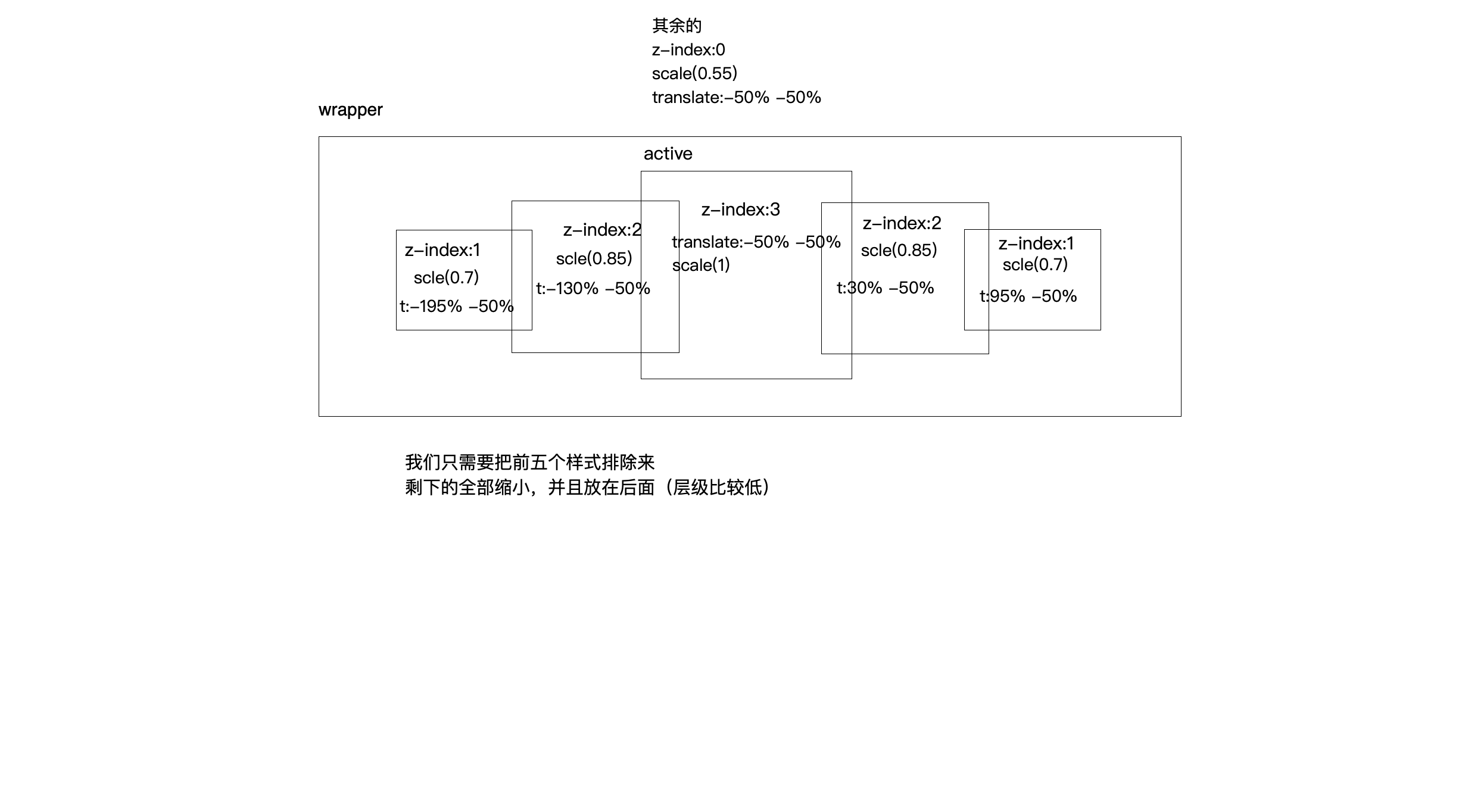 3D轮播图实现的思路.png