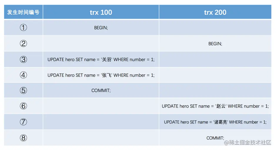 事务隔离级别和MVCC - 图1
