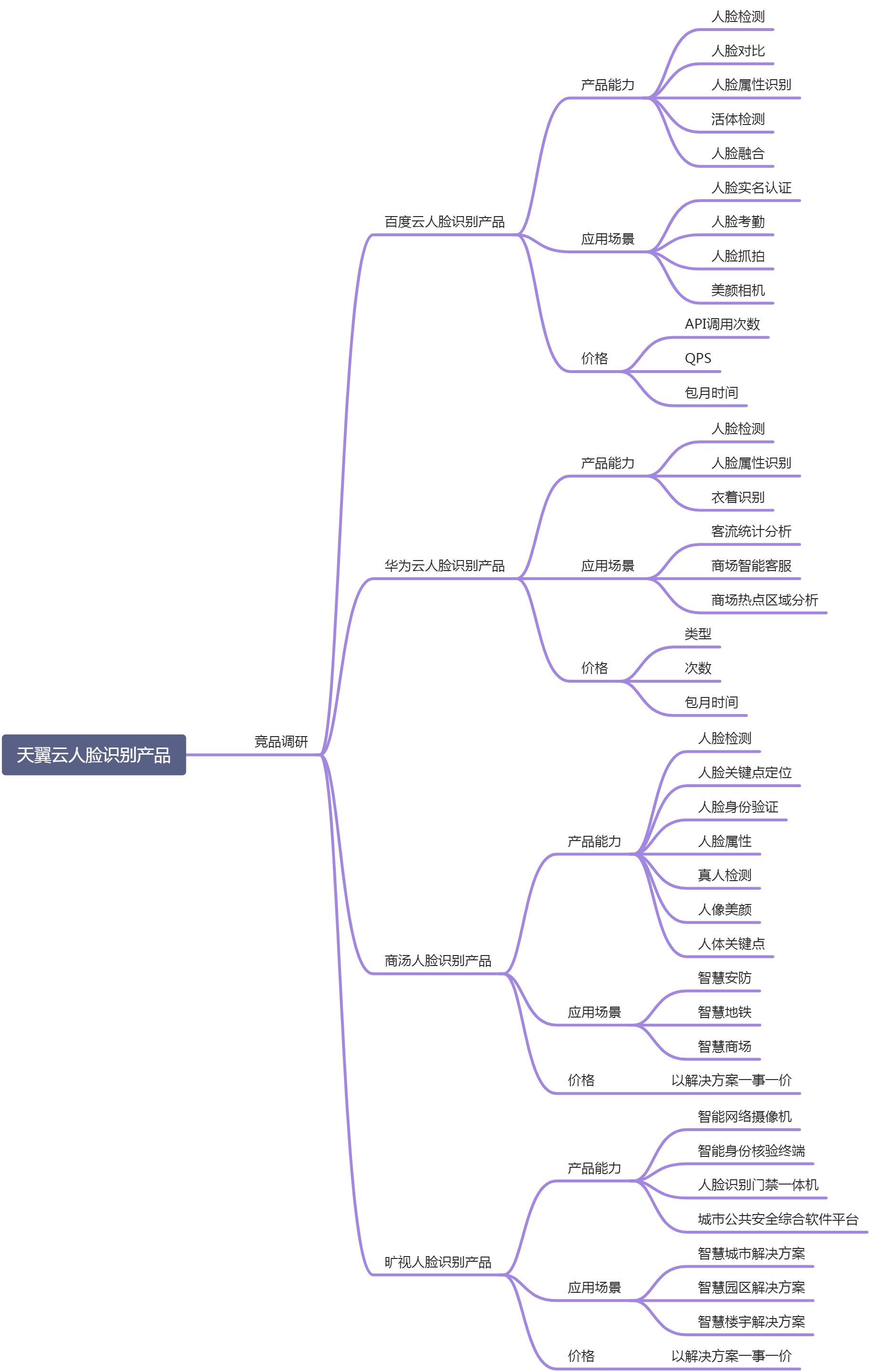 人脸识别产品调研 - 图1