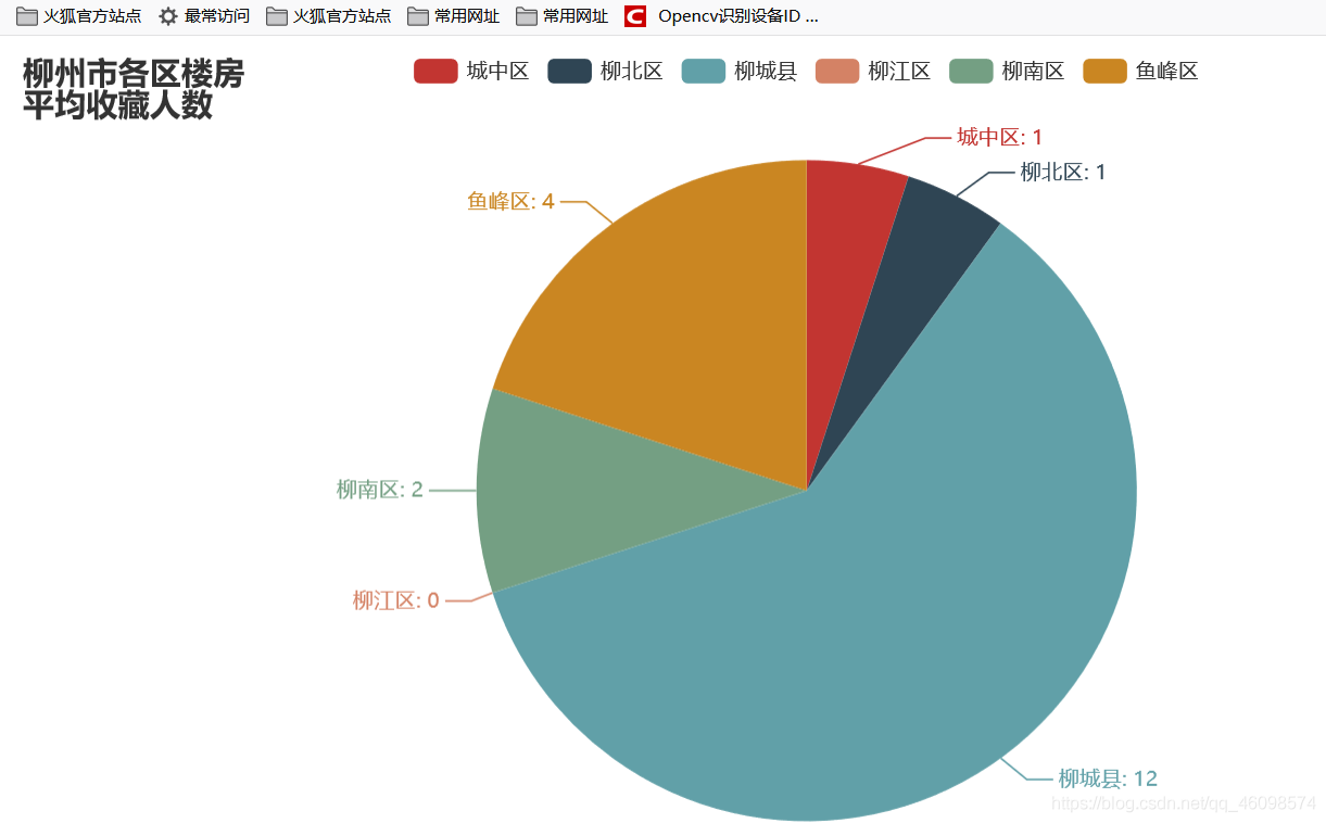 【项目实战】数据爬虫 ＋ 数据清洗   数据可视化 开源代码啦 - 图7