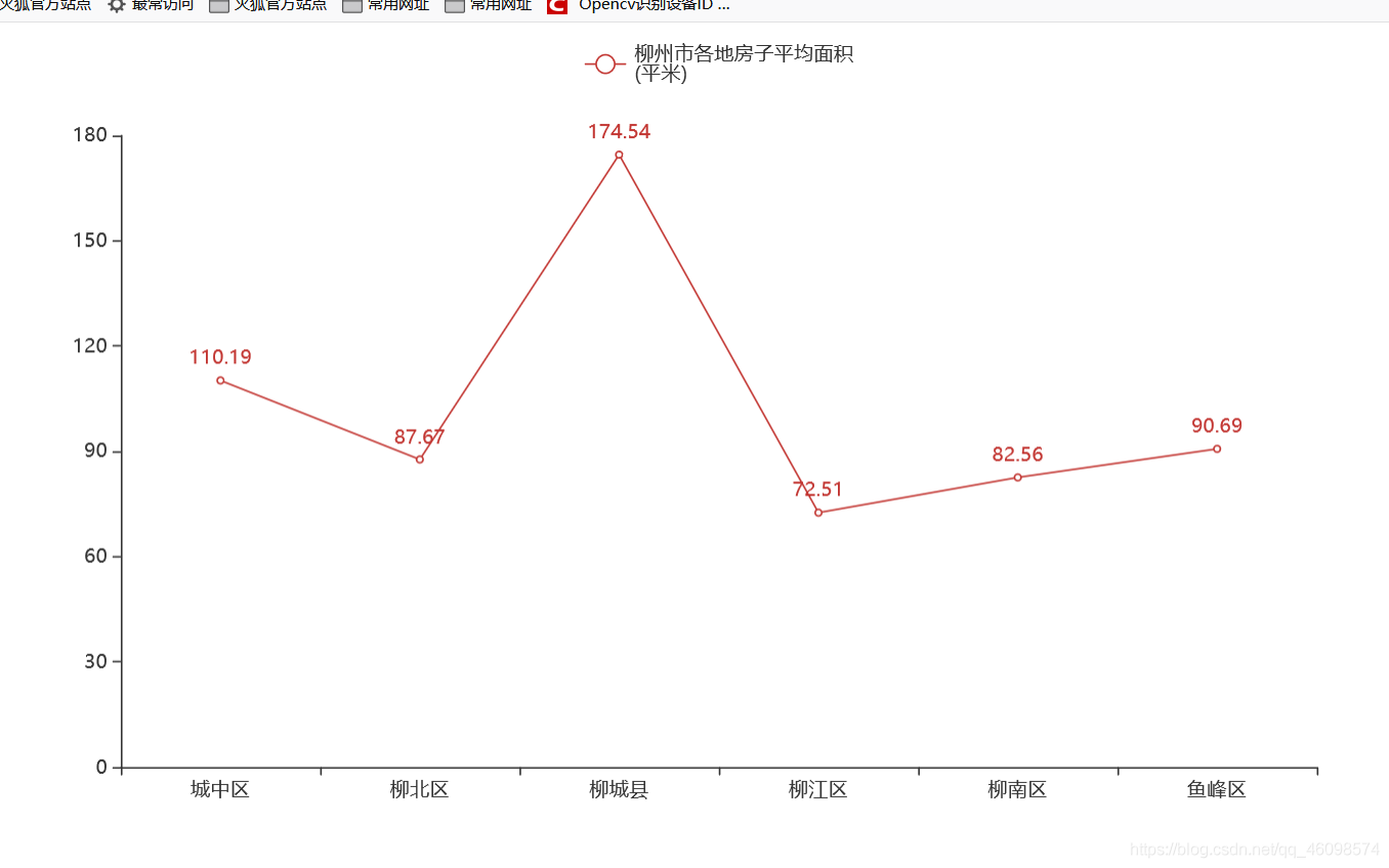 【项目实战】数据爬虫 ＋ 数据清洗   数据可视化 开源代码啦 - 图5