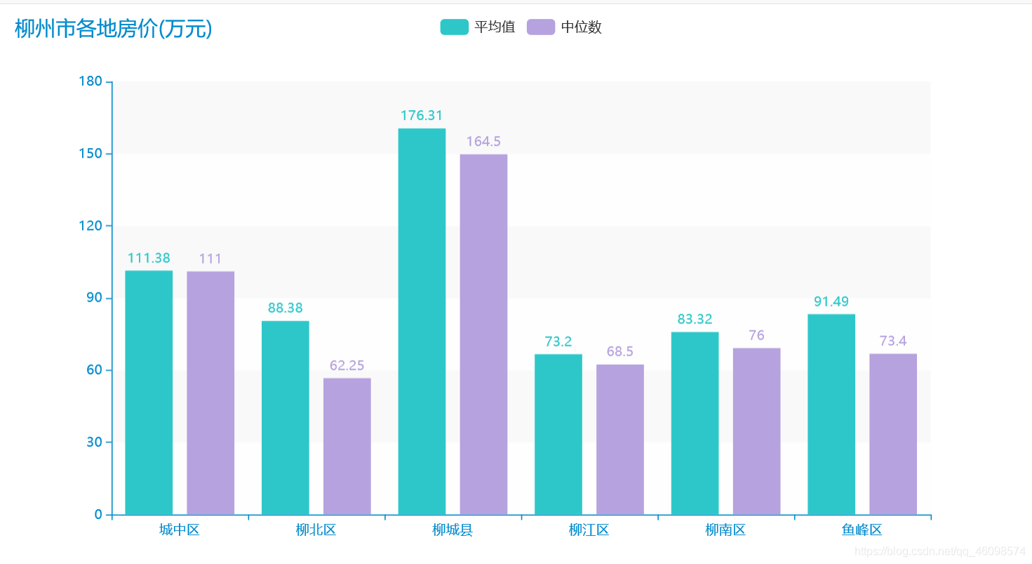 【项目实战】数据爬虫 ＋ 数据清洗   数据可视化 开源代码啦 - 图2