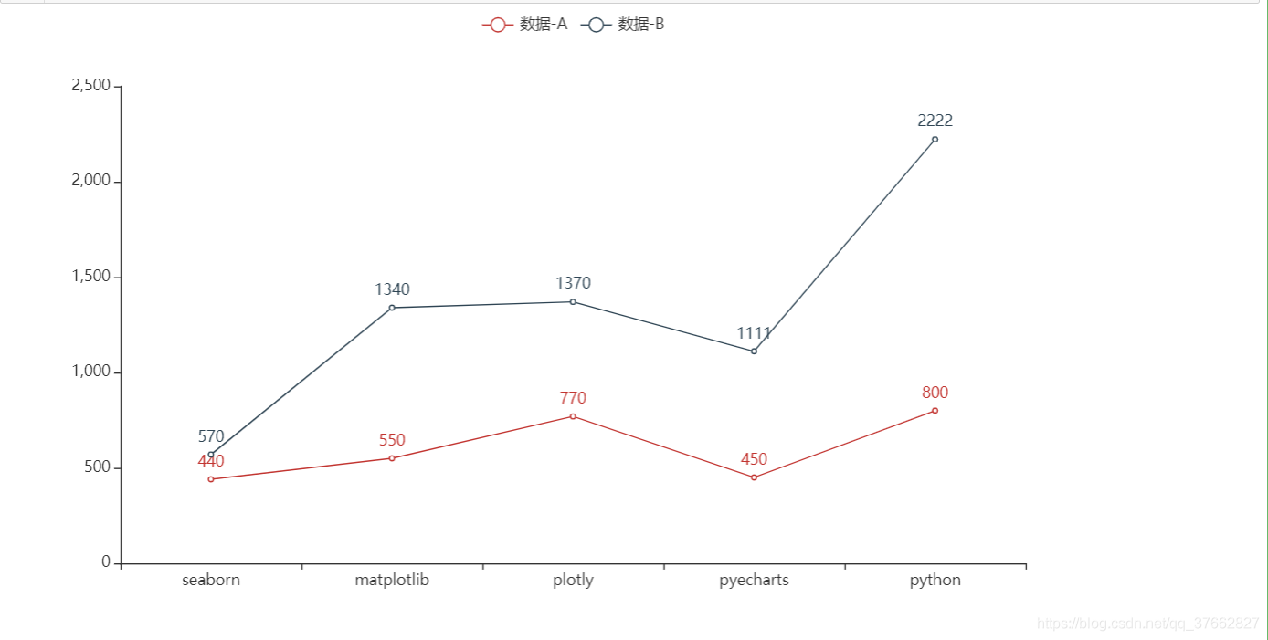 Pyecharts数据可视化 - 图4