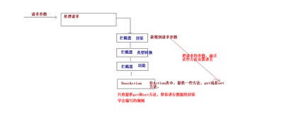 02 Struts2中Servlet的API,Action接收请求参数,拦截器 - 图1