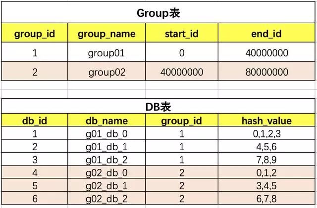 group和DB的关系