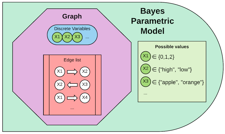 贝叶斯参数化模型