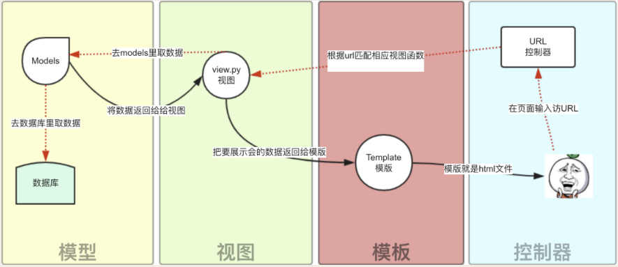 Django概述 - 图4