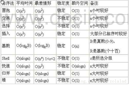 常见排序算法 - 图1