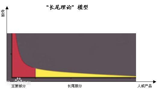 传控科技的长尾效应 - 图1