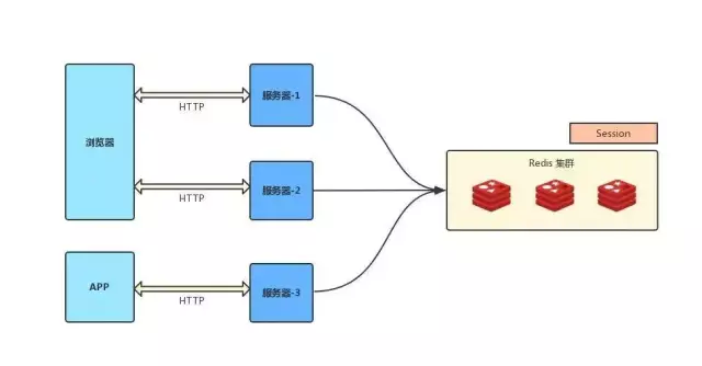 Cookie、Session、Token、JWT傻傻分不清楚 - 图6