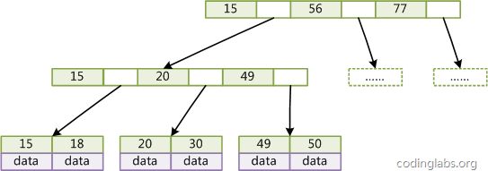 CodingLabs - MySQL索引背后的数据结构及算法原理 - 图3