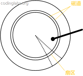 CodingLabs - MySQL索引背后的数据结构及算法原理 - 图7