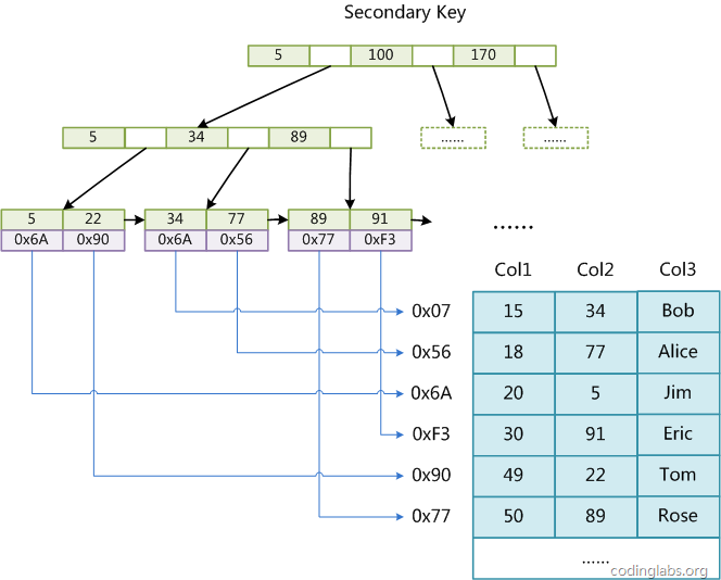 CodingLabs - MySQL索引背后的数据结构及算法原理 - 图9
