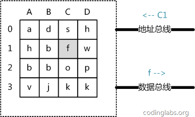 CodingLabs - MySQL索引背后的数据结构及算法原理 - 图5