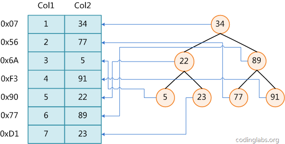 CodingLabs - MySQL索引背后的数据结构及算法原理 - 图1