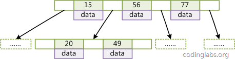 CodingLabs - MySQL索引背后的数据结构及算法原理 - 图2