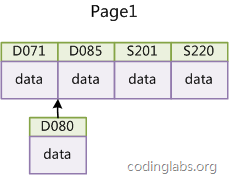 CodingLabs - MySQL索引背后的数据结构及算法原理 - 图14