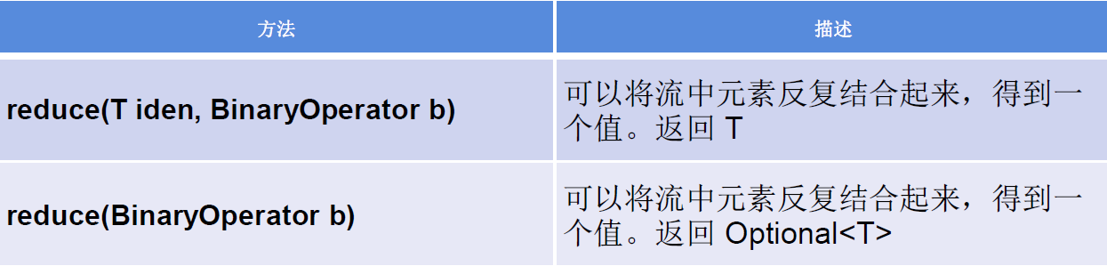 StreamAPI、Optional类 - 图7