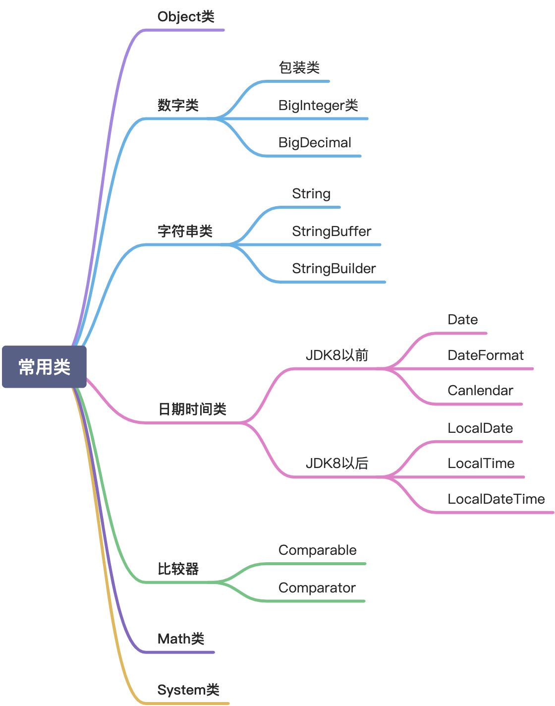 7 常用类 - 图1