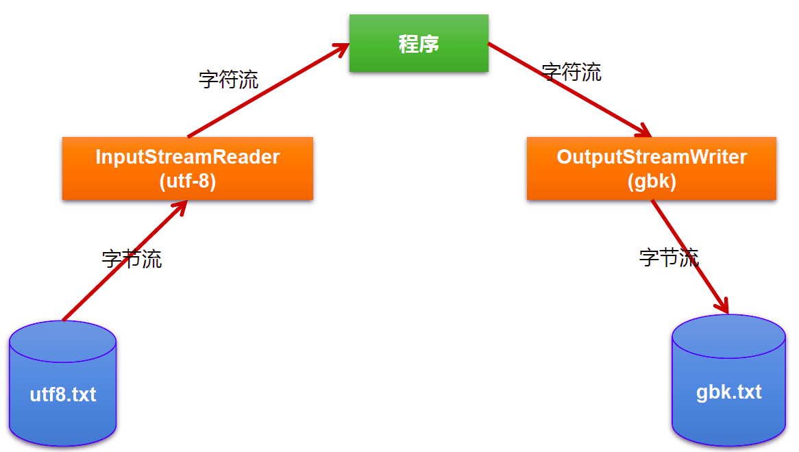 缓冲流、转换流 - 图4