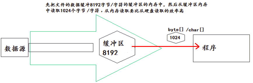 缓冲流、转换流 - 图3