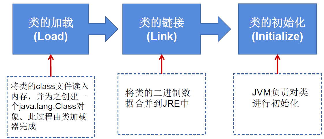 反射机制概述、Class类、类的加载 - 图2