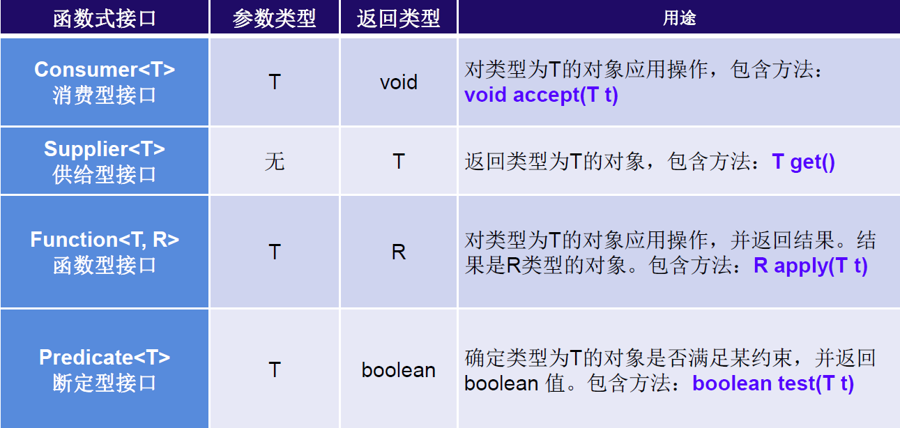 Lambda、函数式接口、方法引用 - 图1