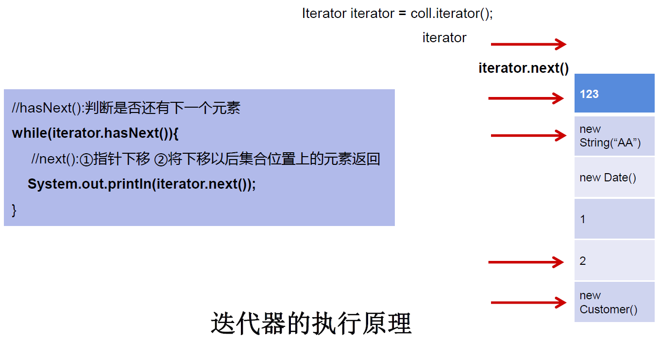 概述、Collection、Iterator、foreach - 图5