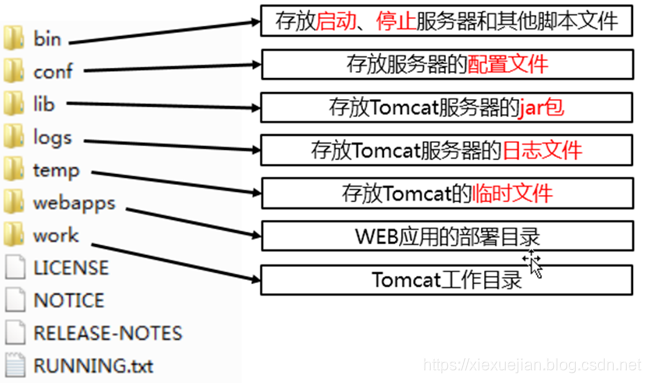 XML&Tomcat - 图3