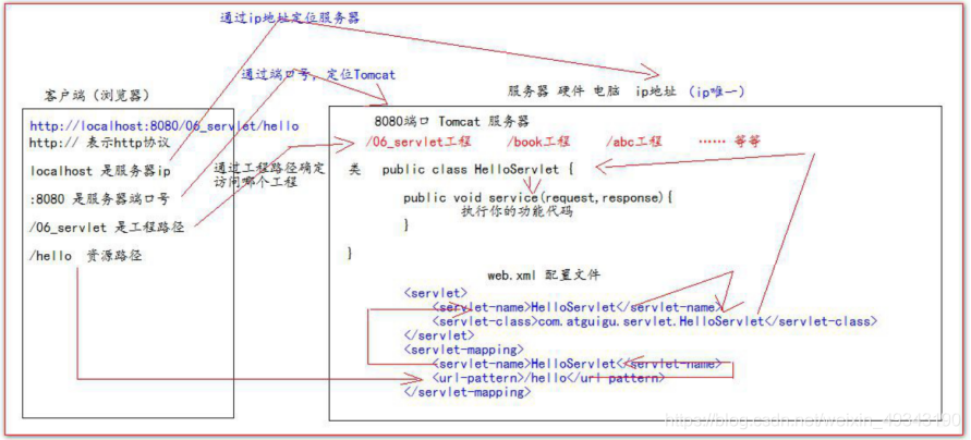 Servlet - 图1