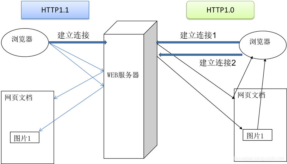 XML&Tomcat - 图11