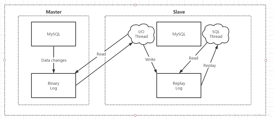 MySQL高级 4 表锁 行锁 主从复制 - 图3
