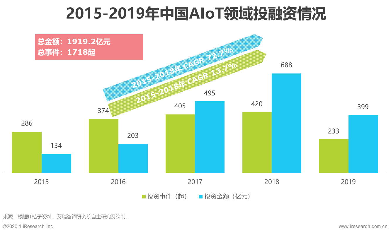 2020年中国智能物联网（AIoT）白皮书 - 图7