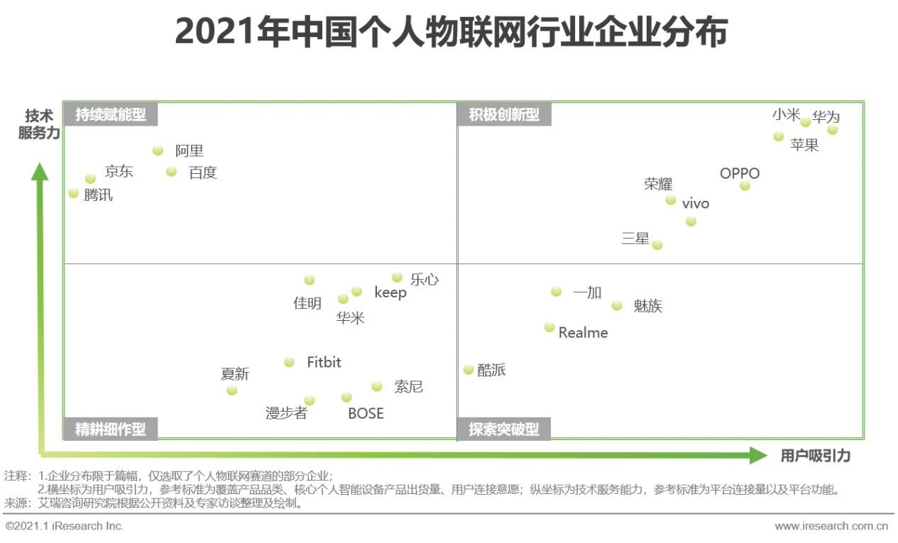2021年中国个人物联网行业研究白皮书 - 图16