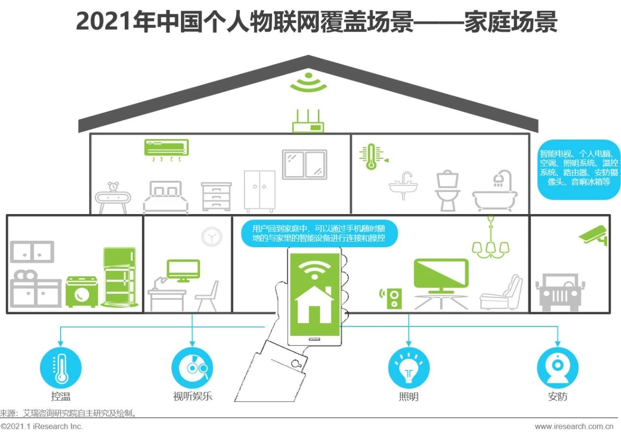 2021年中国个人物联网行业研究白皮书 - 图6