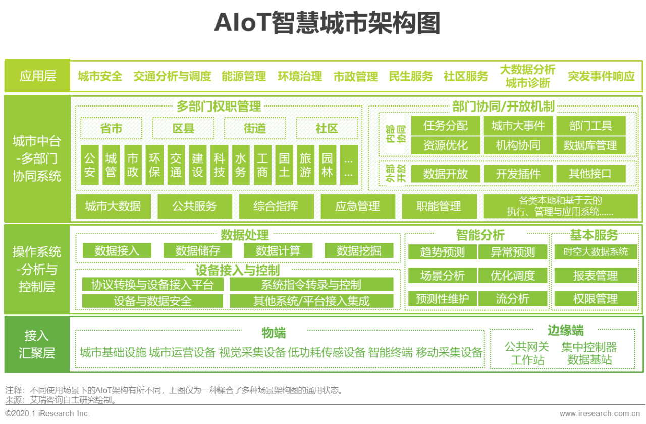 2020年中国智能物联网（AIoT）白皮书 - 图25