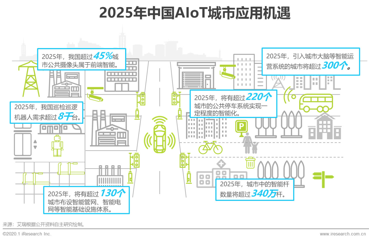 2020年中国智能物联网（AIoT）白皮书 - 图5
