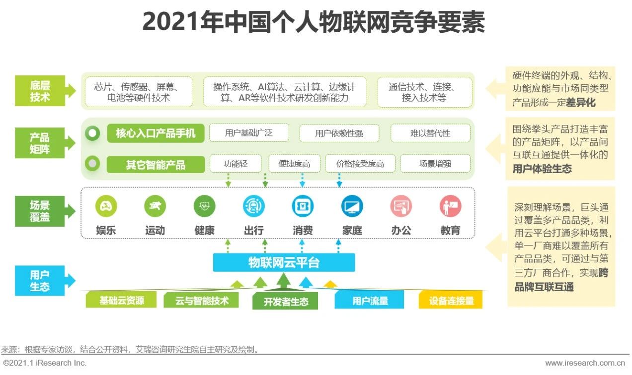 2021年中国个人物联网行业研究白皮书 - 图14