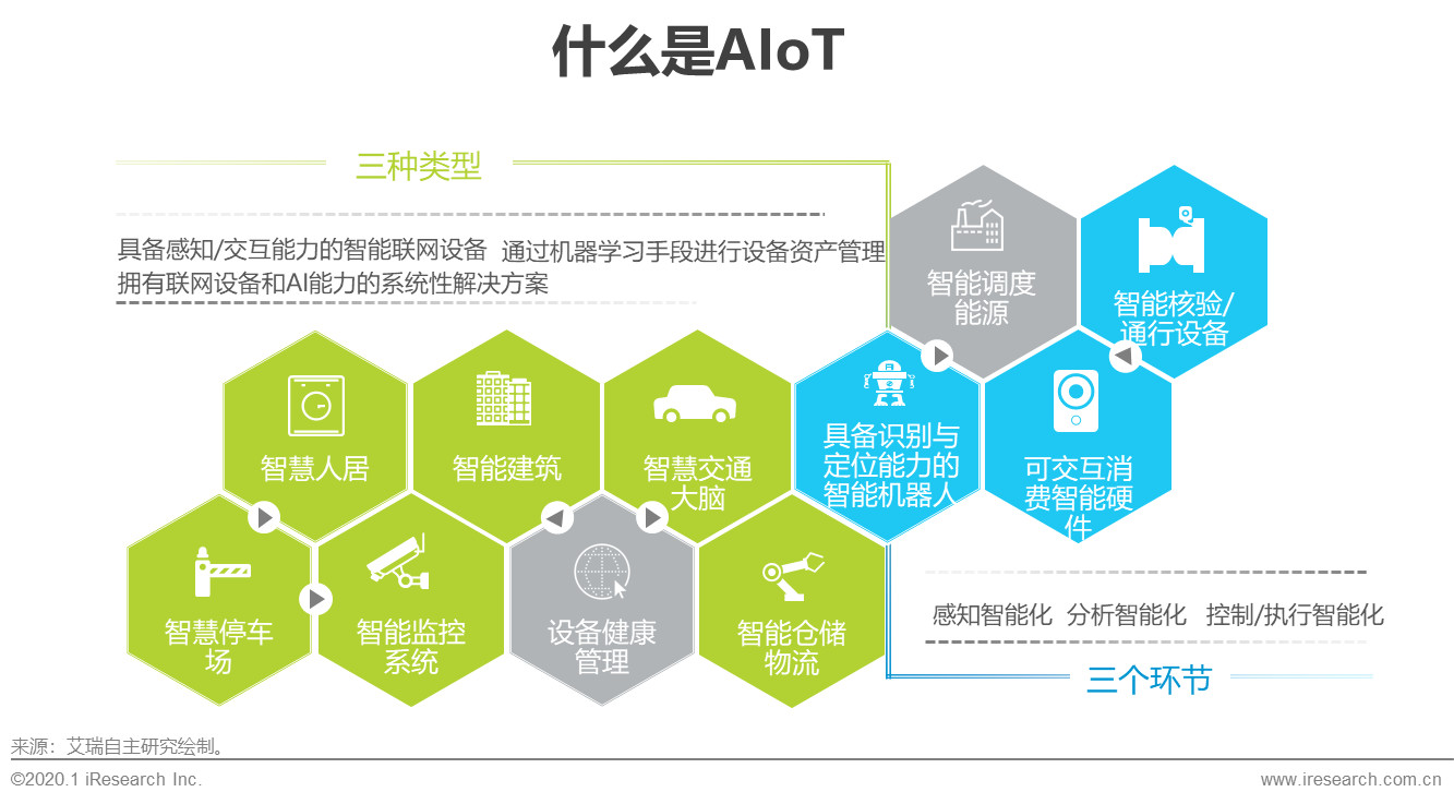 2020年中国智能物联网（AIoT）白皮书 - 图1