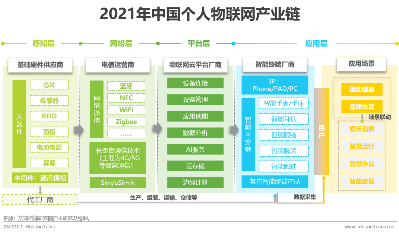2021年中国个人物联网行业研究白皮书 - 图11