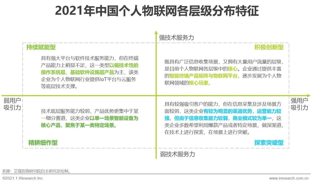 2021年中国个人物联网行业研究白皮书 - 图15
