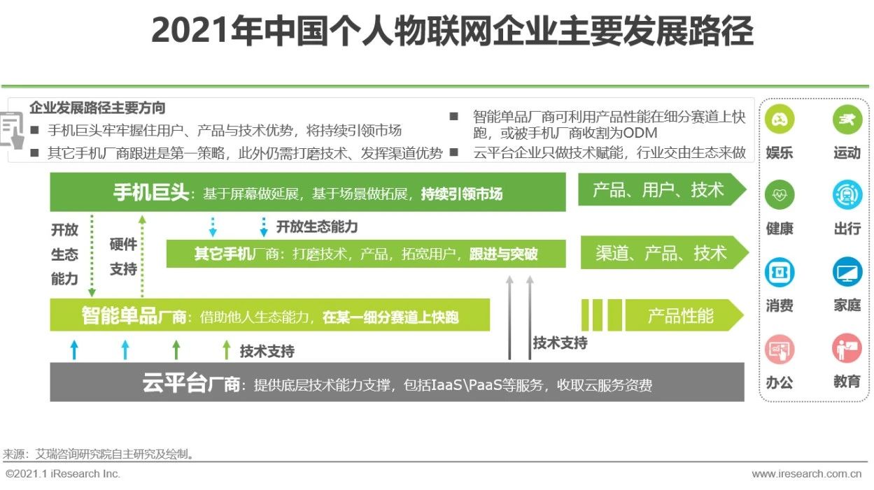 2021年中国个人物联网行业研究白皮书 - 图33