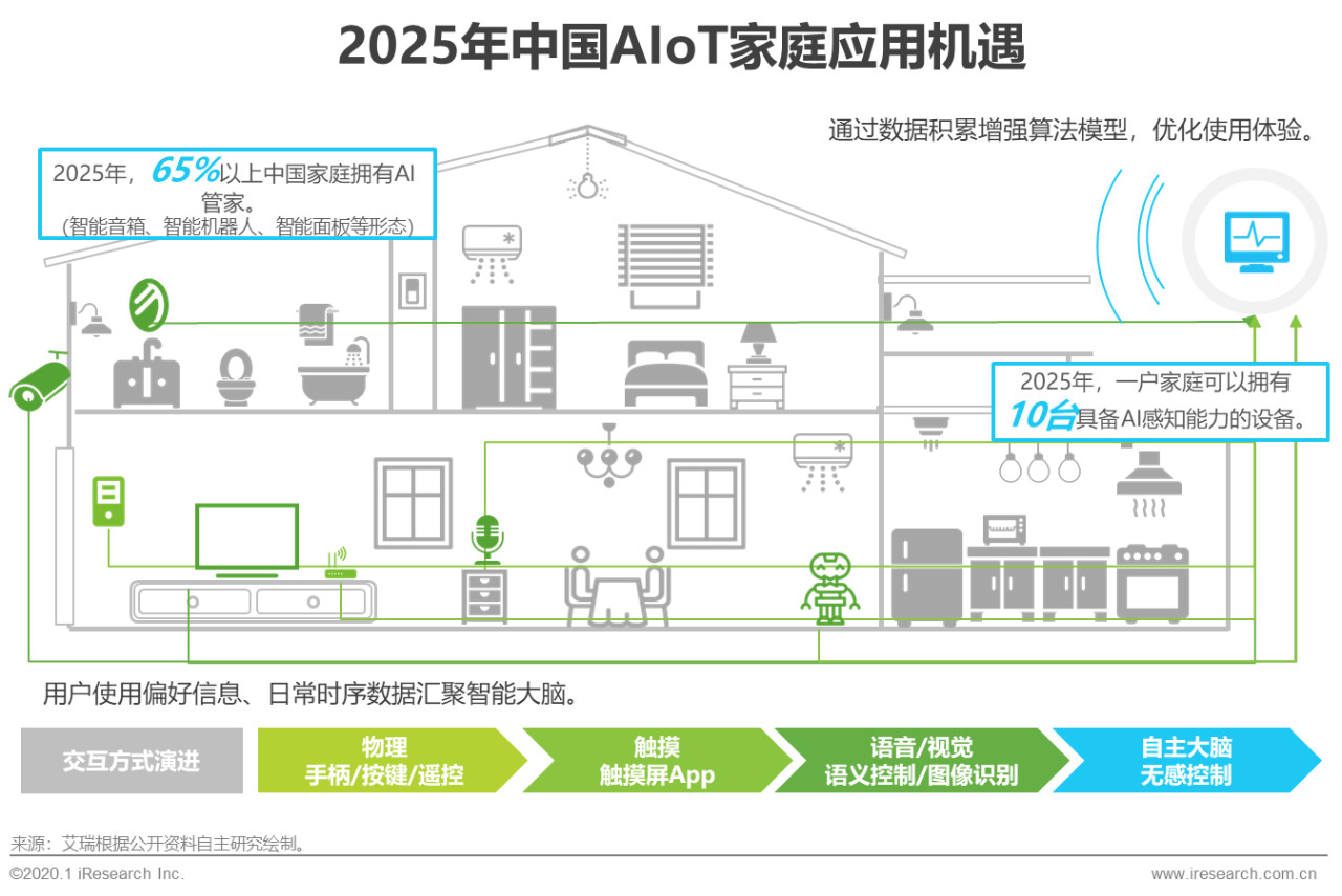 2020年中国智能物联网（AIoT）白皮书 - 图2