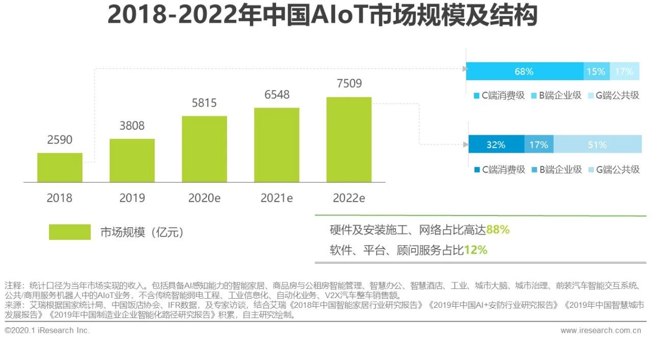 2020年中国智能物联网（AIoT）白皮书 - 图11