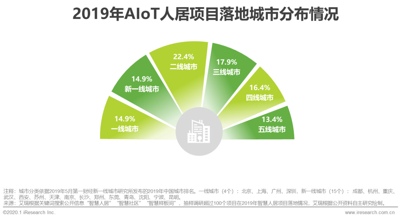 2020年中国智能物联网（AIoT）白皮书 - 图19