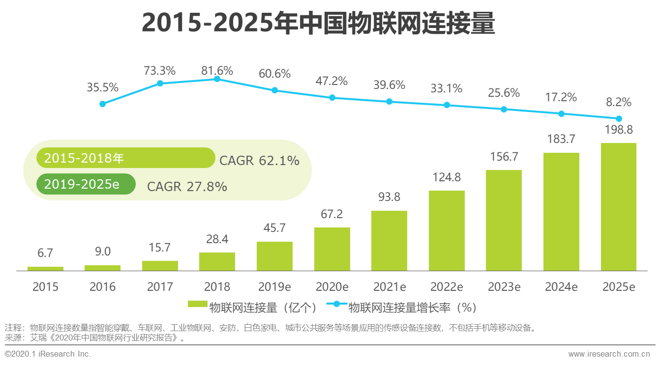 2020年中国智能物联网（AIoT）白皮书 - 图10