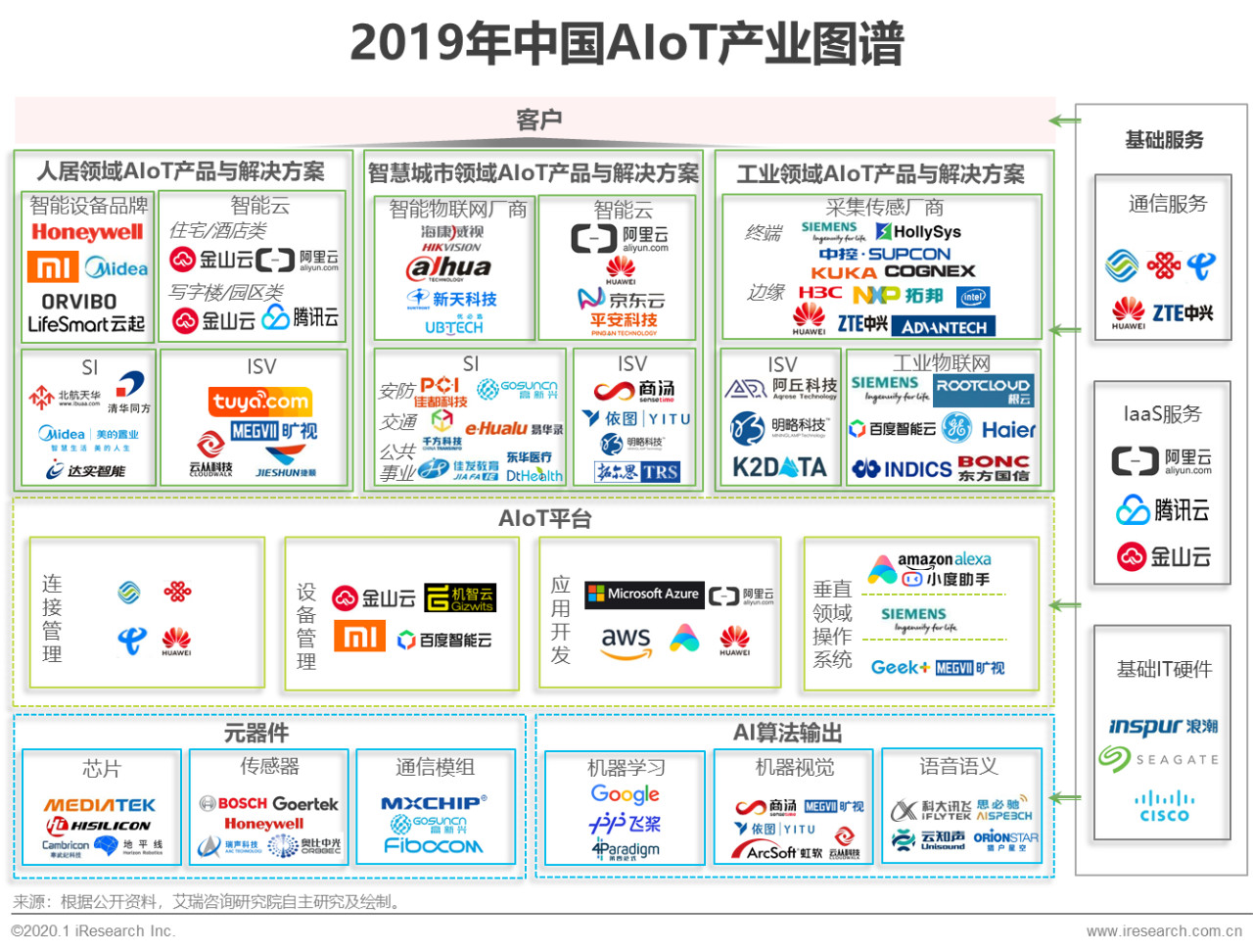 2020年中国智能物联网（AIoT）白皮书 - 图13