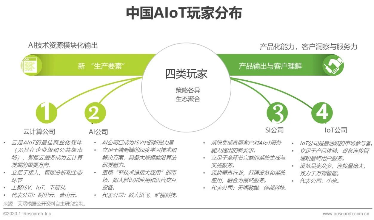 2020年中国智能物联网（AIoT）白皮书 - 图15